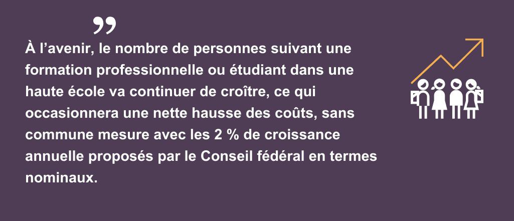 À l’avenir, le nombre de personnes suivant une formation professionnelle ou étudiant dans une haute école va continuer de croître, ce qui occasionnera une nette hausse des coûts, sans commune mesure avec les 2 % de croissance annuelle proposés par le Conseil fédéral en termes nominaux.